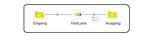 FastLane App aus dem Enfocus Appstore zur Konfiguration